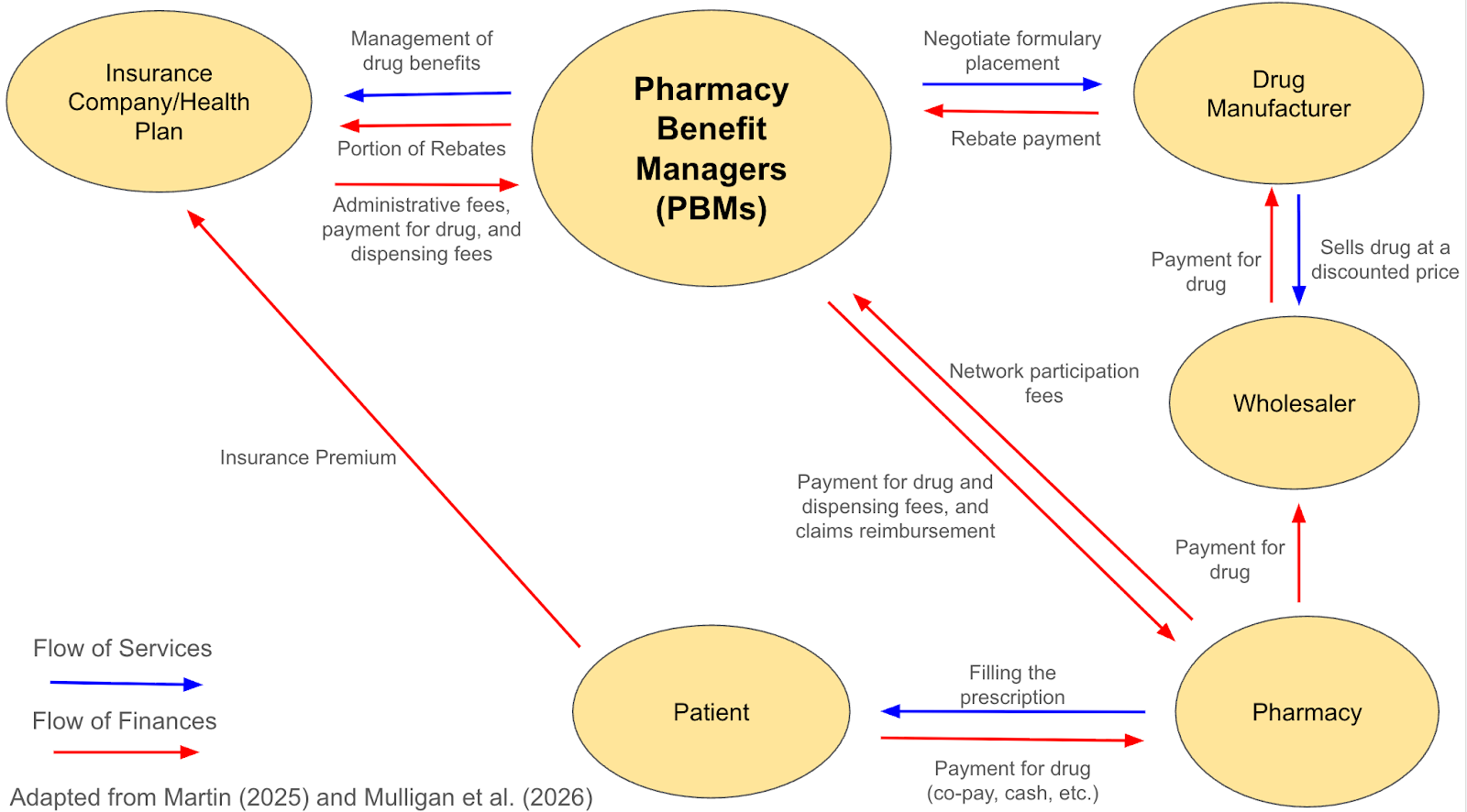 An overview of the flow of finances and services between the various stakeholders of the drug pricing structure