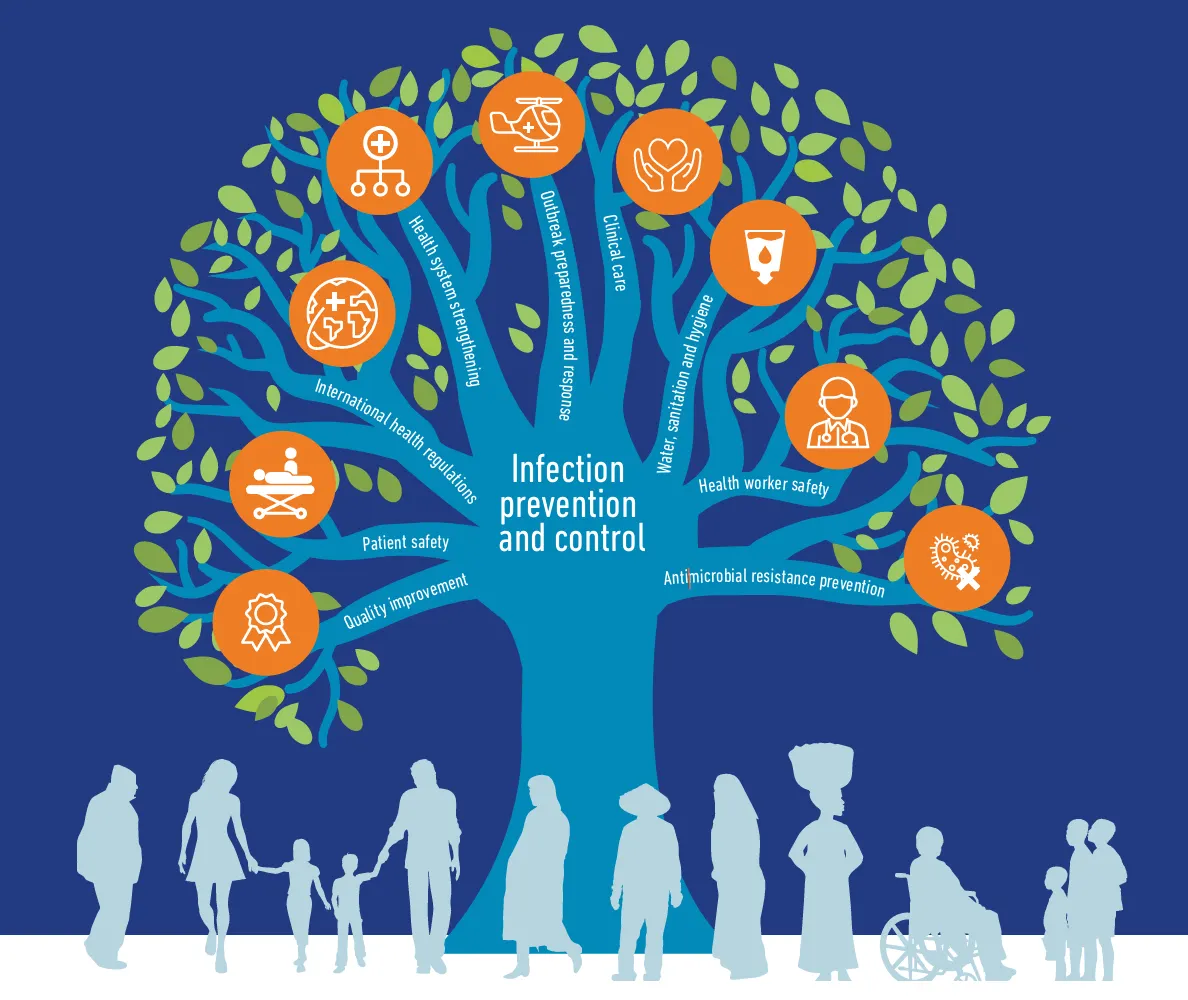 The branches of Infection Prevention and Control, as defined by the World Health Organization