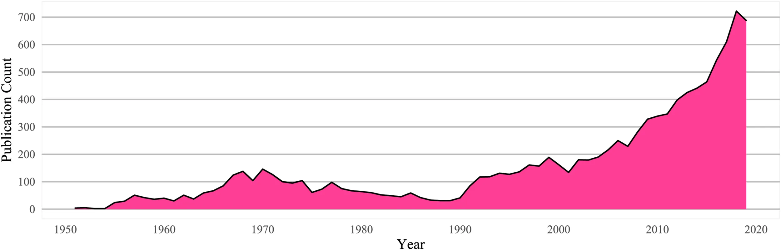 Area chart of psychedelic publication counts per year from 1950 to 2020, peaking near 150 around 1970, dipping through the 1980s, then rising sharply to over 700 by 2019